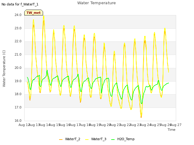 plot of Water Temperature