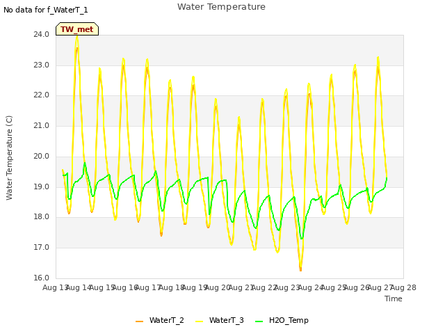 plot of Water Temperature