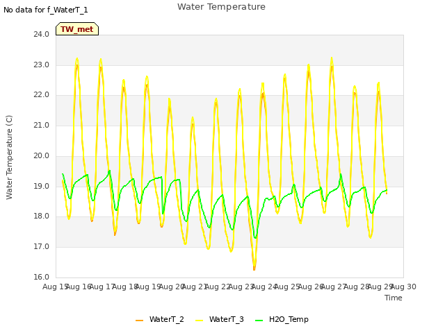 plot of Water Temperature