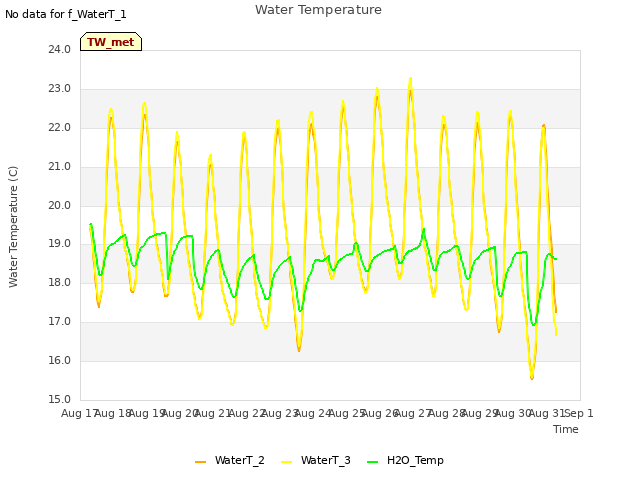 plot of Water Temperature