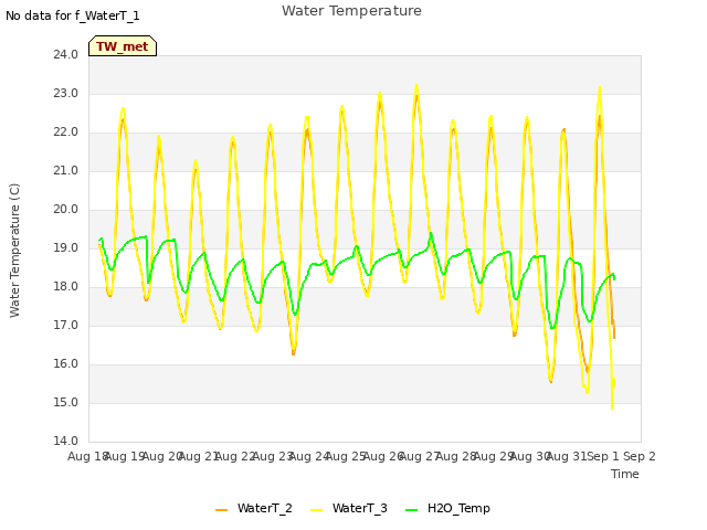 plot of Water Temperature