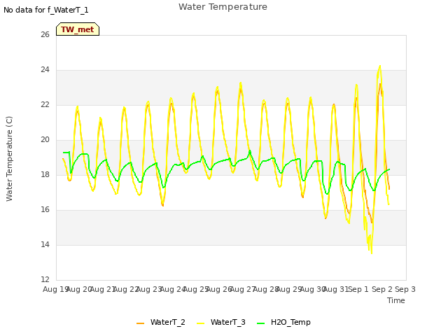 plot of Water Temperature