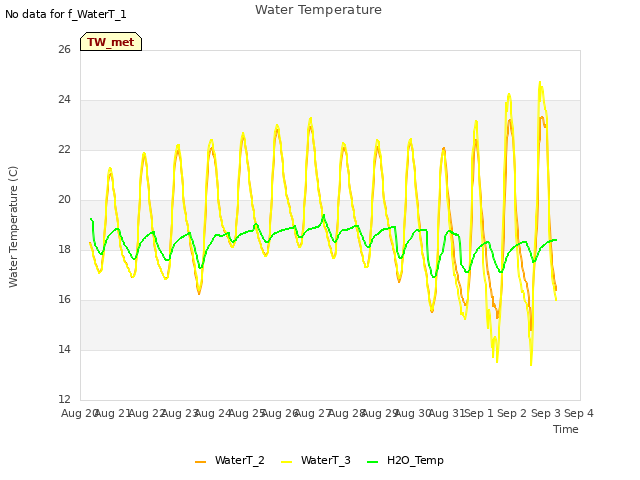 plot of Water Temperature