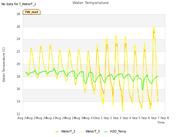 plot of Water Temperature