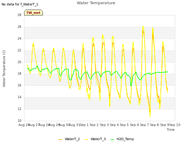 plot of Water Temperature