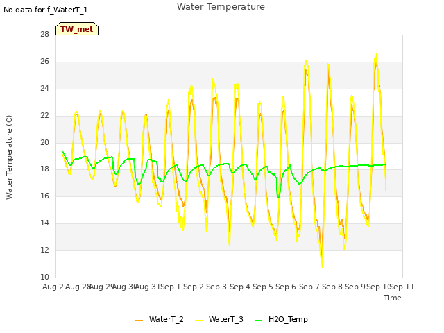 plot of Water Temperature