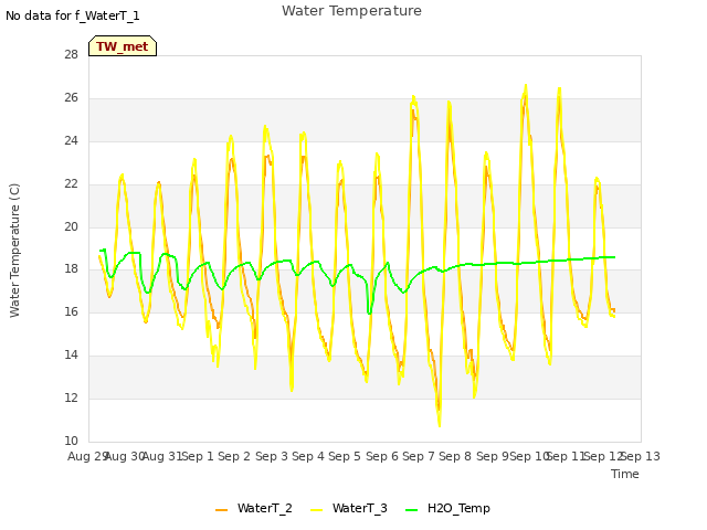 plot of Water Temperature