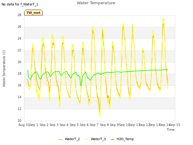 plot of Water Temperature