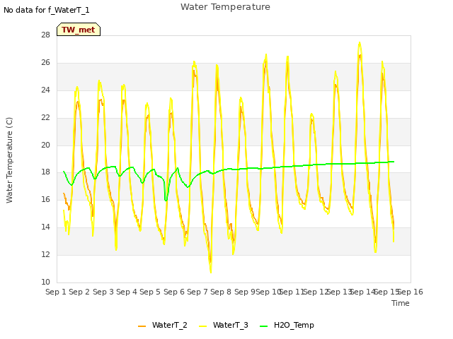 plot of Water Temperature