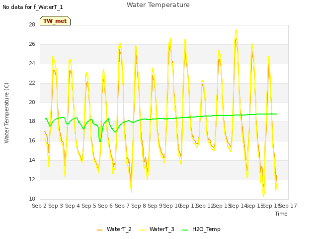 plot of Water Temperature