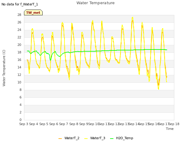 plot of Water Temperature