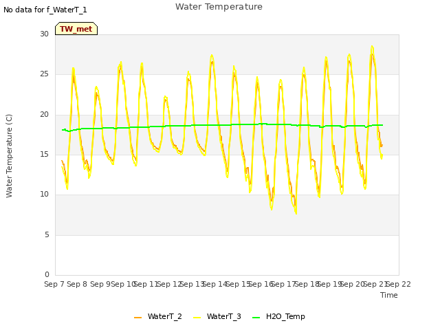 plot of Water Temperature