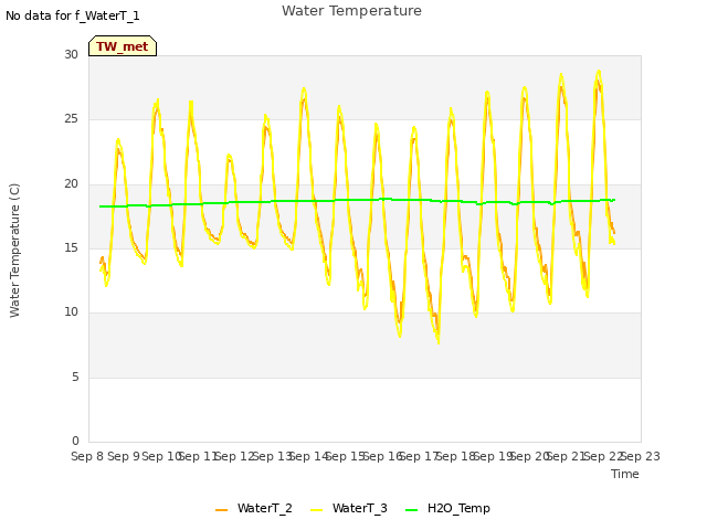 plot of Water Temperature