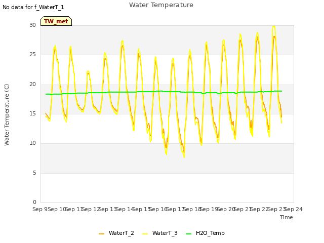 plot of Water Temperature