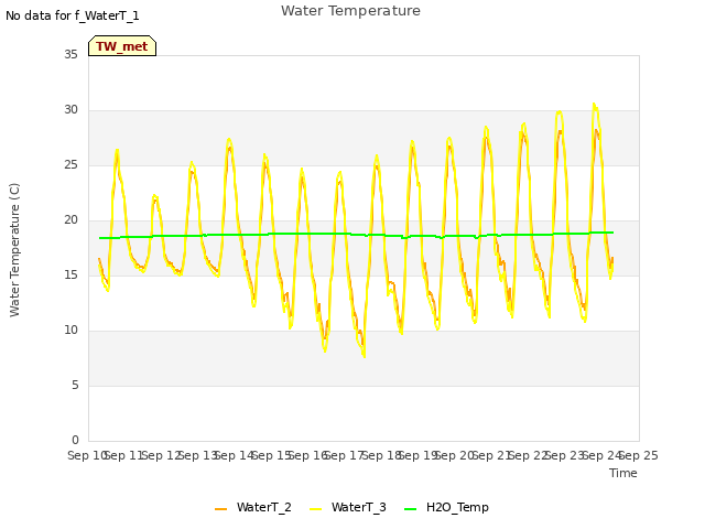 plot of Water Temperature