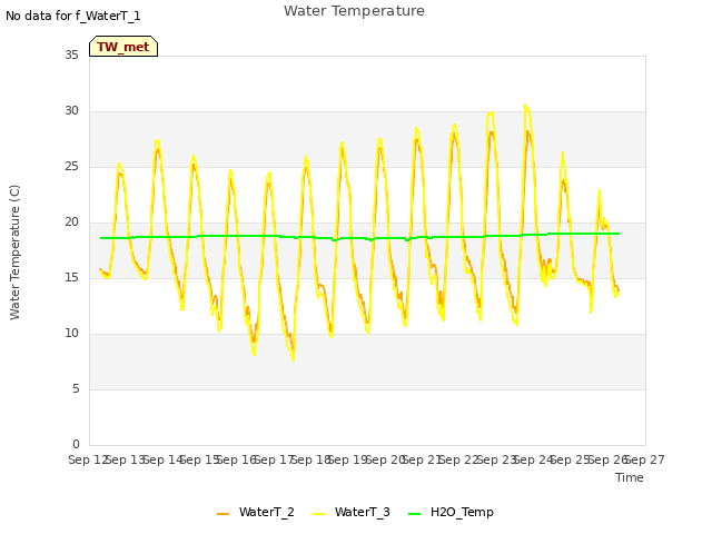 plot of Water Temperature