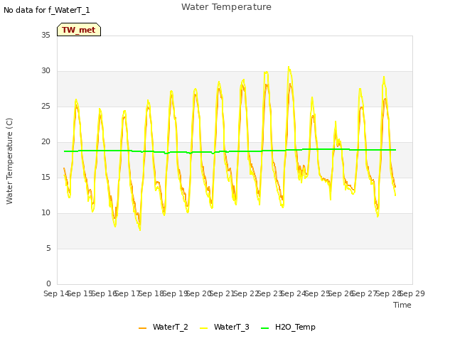 plot of Water Temperature