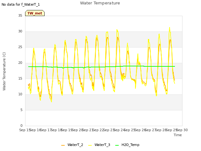 plot of Water Temperature