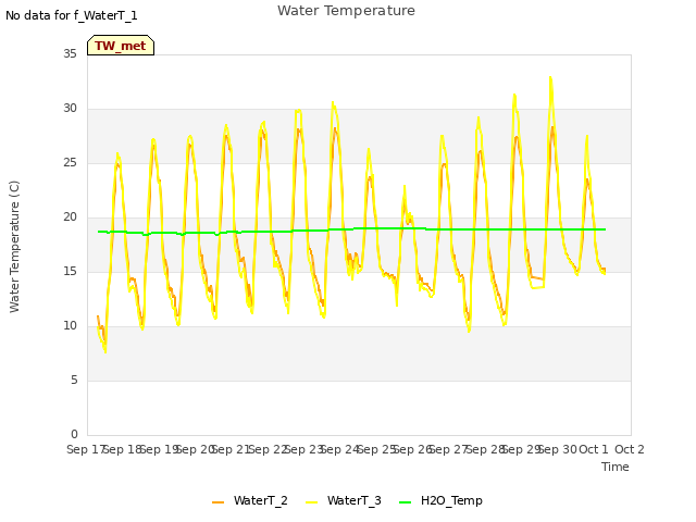 plot of Water Temperature