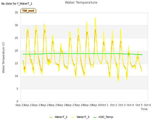 plot of Water Temperature