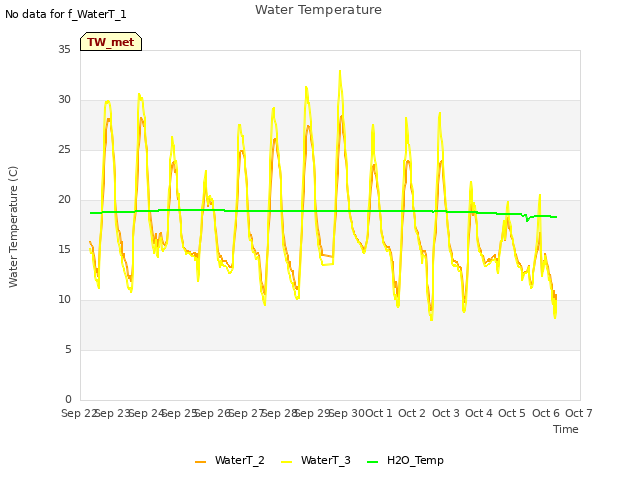 plot of Water Temperature