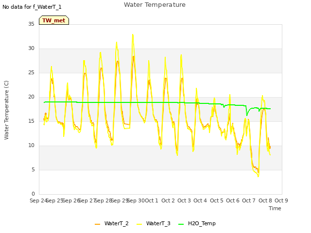 plot of Water Temperature