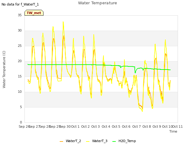 plot of Water Temperature