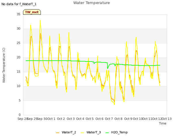 plot of Water Temperature