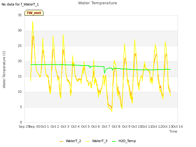 plot of Water Temperature