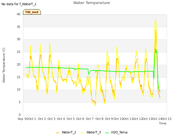 plot of Water Temperature