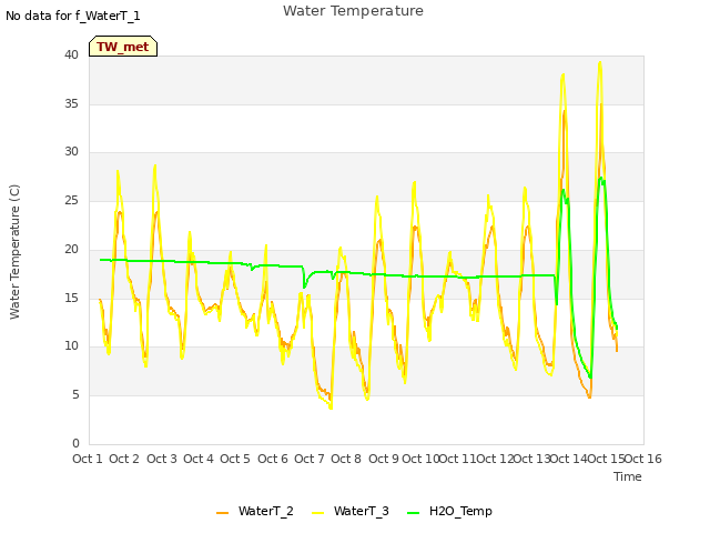 plot of Water Temperature