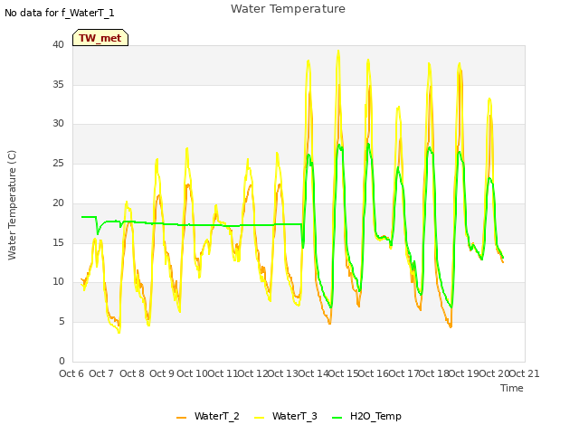 plot of Water Temperature