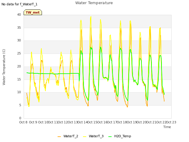 plot of Water Temperature