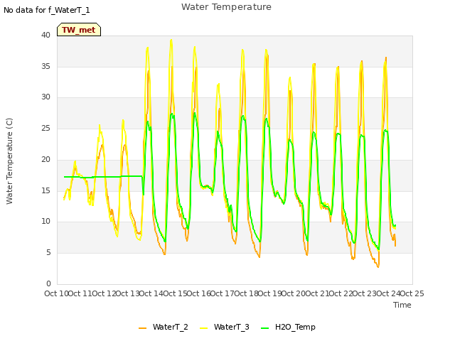 plot of Water Temperature