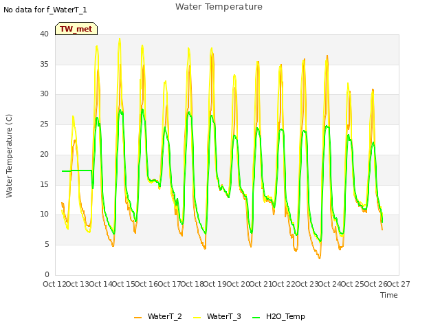 plot of Water Temperature