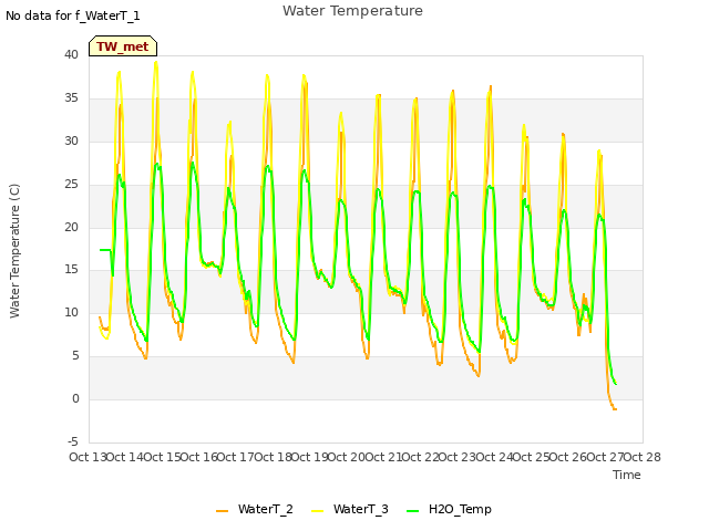 plot of Water Temperature