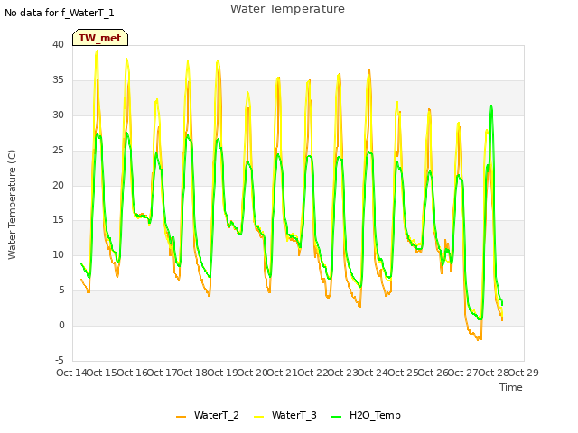 plot of Water Temperature