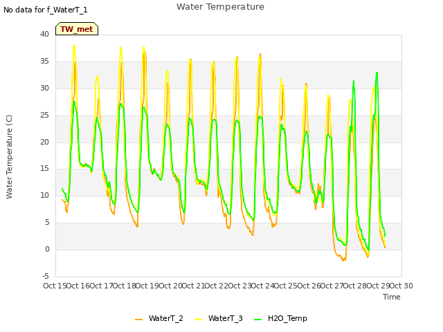 plot of Water Temperature