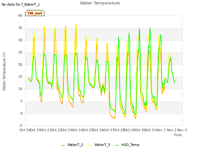plot of Water Temperature