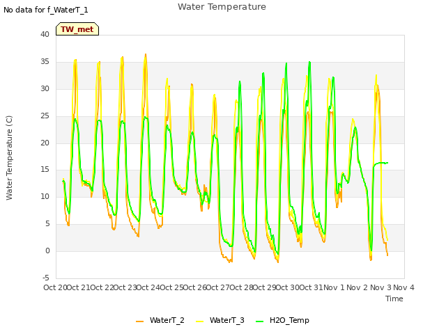 plot of Water Temperature