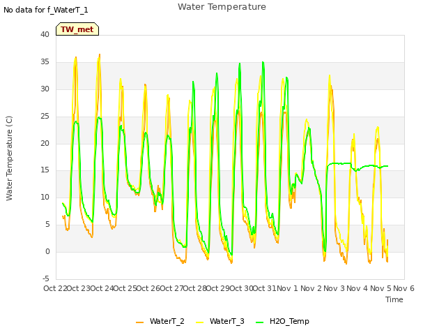 plot of Water Temperature