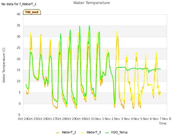 plot of Water Temperature