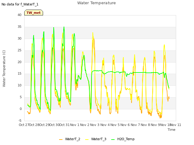 plot of Water Temperature