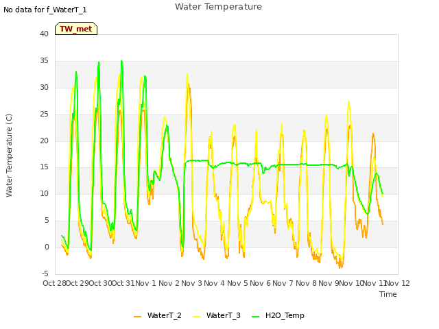 plot of Water Temperature