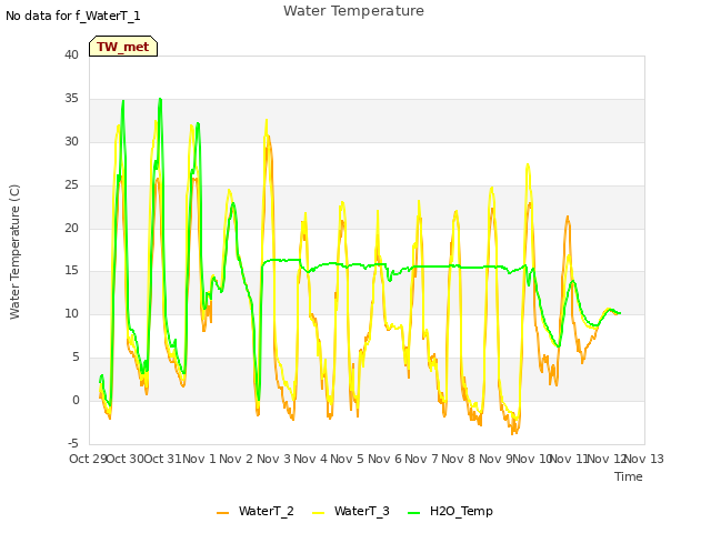 plot of Water Temperature