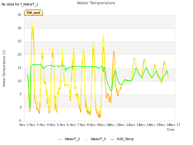 plot of Water Temperature