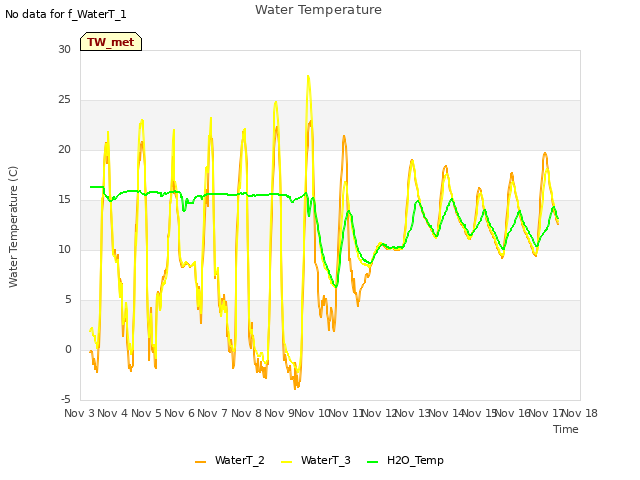 plot of Water Temperature