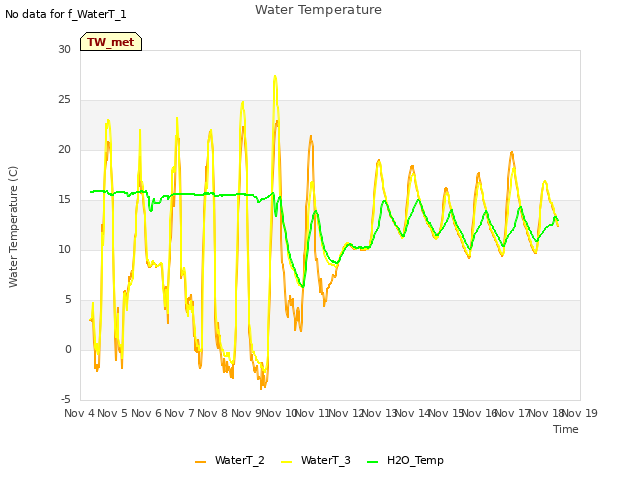 plot of Water Temperature