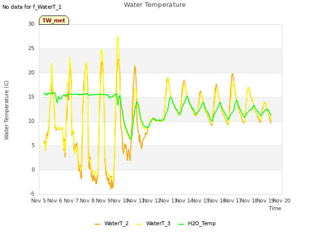 plot of Water Temperature