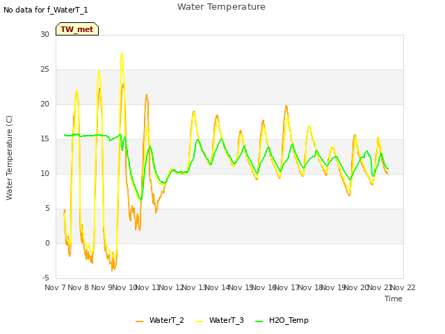 plot of Water Temperature